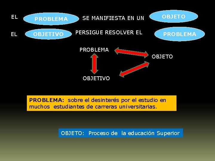 EL PROBLEMA EL OBJETIVO SE MANIFIESTA EN UN PERSIGUE RESOLVER EL OBJETO PROBLEMA OBJETO