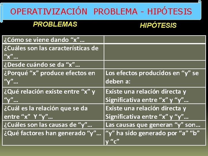 OPERATIVIZACIÓN PROBLEMA - HIPÓTESIS PROBLEMAS ¿Cómo se viene dando “x”… ¿Cuáles son las características