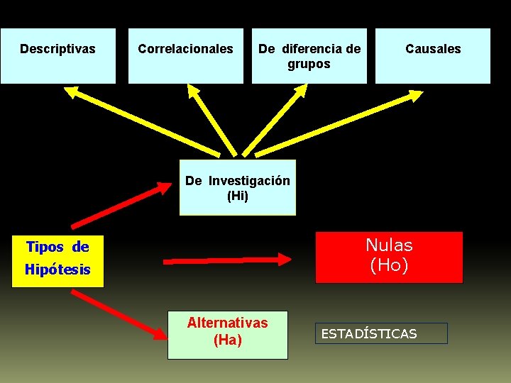 Descriptivas Correlacionales De diferencia de grupos Causales De Investigación (Hi) Nulas (Ho) Tipos de