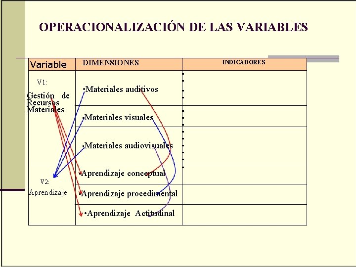 OPERACIONALIZACIÓN DE LAS VARIABLES Variable V 1: Gestión de Recursos Materiales DIMENSIONES • Materiales