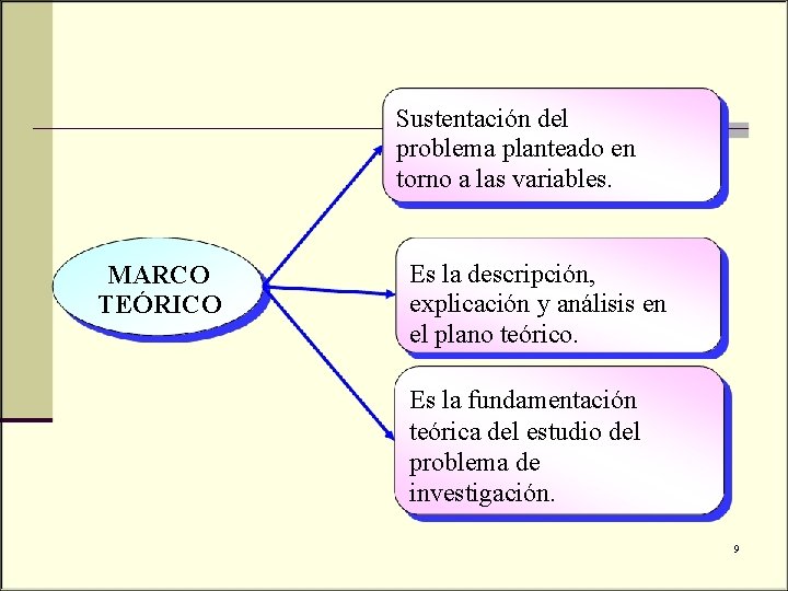 Sustentación del problema planteado en torno a las variables. MARCO TEÓRICO Es la descripción,