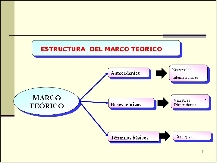 ESTRUCTURA DEL MARCO TEORICO Antecedentes MARCO TEÓRICO Bases teóricas Términos básicos Nacionales Internacionales -