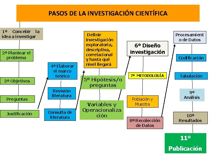 PASOS DE LA INVESTIGACIÓN CIENTÍFICA 1º Concebir la idea a investigar 2º Plantear el