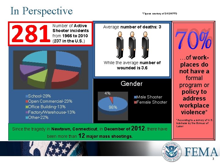 In Perspective 281 Number of Active Shooter incidents from 1966 to 2010 (237 in