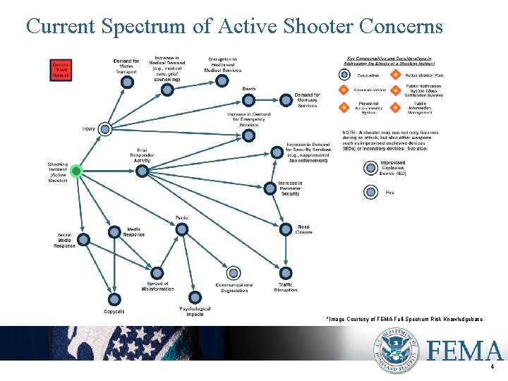 Current Spectrum of Active Shooter Concerns *Image Courtesy of FEMA Full-Spectrum Risk Knowledgebase 4