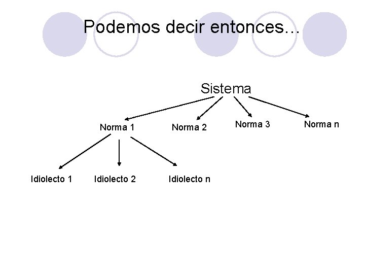 Podemos decir entonces… Sistema Idiolecto 1 Norma 2 Idiolecto n Norma 3 Norma n