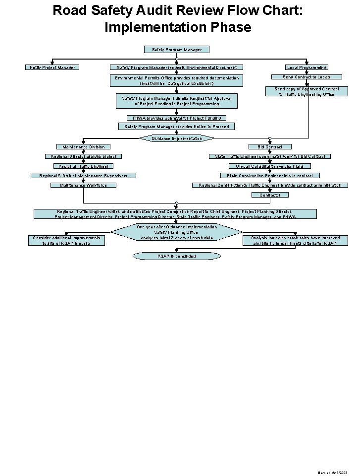 Road Safety Audit Review Flow Chart: Implementation Phase Safety Program Manager Notify Project Manager