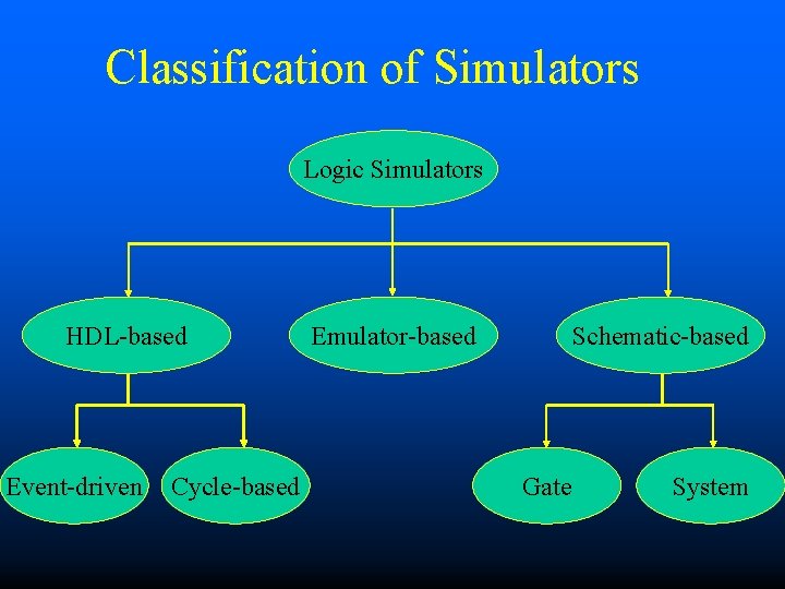 Classification of Simulators Logic Simulators HDL-based Event-driven Cycle-based Emulator-based Schematic-based Gate System 