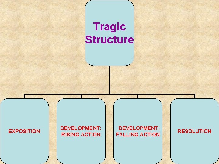 Tragic Structure EXPOSITION DEVELOPMENT: RISING ACTION DEVELOPMENT: FALLING ACTION RESOLUTION 