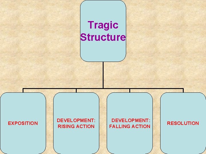 Tragic Structure EXPOSITION DEVELOPMENT: RISING ACTION DEVELOPMENT: FALLING ACTION RESOLUTION 