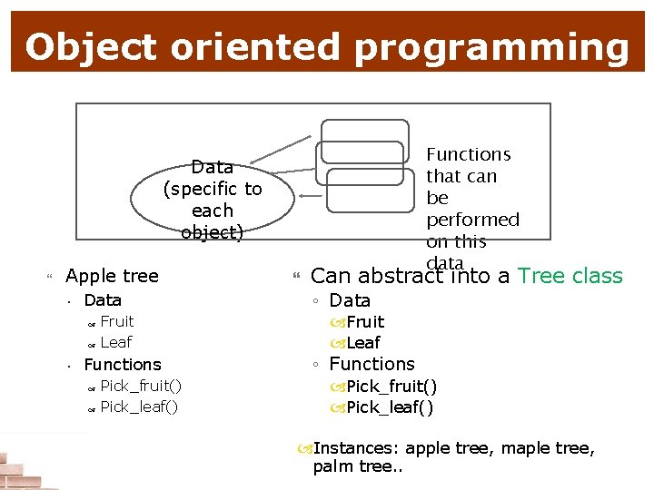 Object oriented programming Functions that can be performed on this data Data (specific to