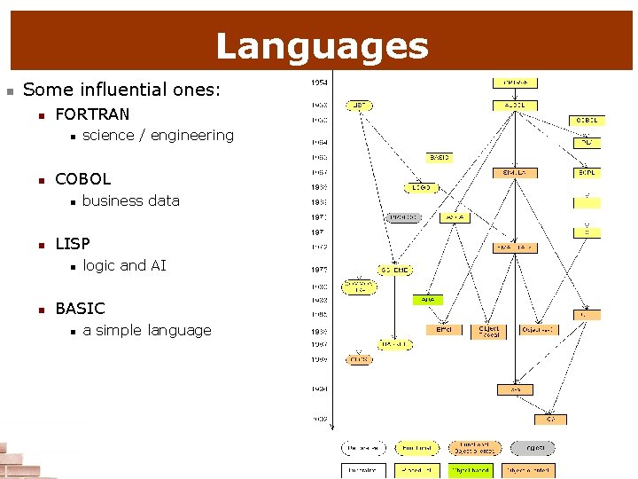 Languages n Some influential ones: n FORTRAN n n COBOL n n business data