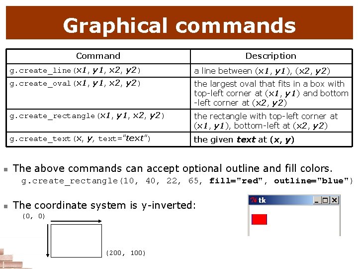 Graphical commands Command n Description g. create_line(x 1, y 1, x 2, y 2)