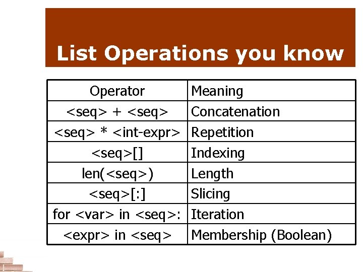 List Operations you know Operator <seq> + <seq> * <int-expr> <seq>[] len(<seq>) <seq>[: ]