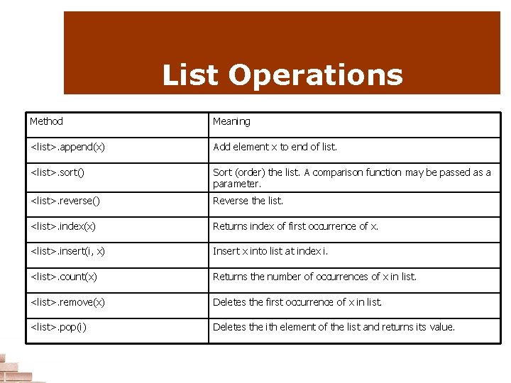 List Operations Method Meaning <list>. append(x) Add element x to end of list. <list>.