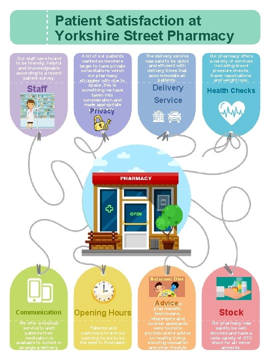 Patient Satisfaction at Yorkshire Street Pharmacy Our staff were found to be friendly, helpful