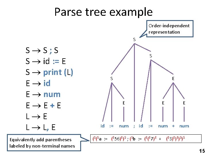 Parse tree example Order-independent representation S S S; S S id : = E