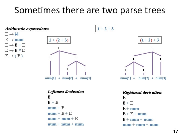 Sometimes there are two parse trees Arithmetic expressions: E id E num 1 +