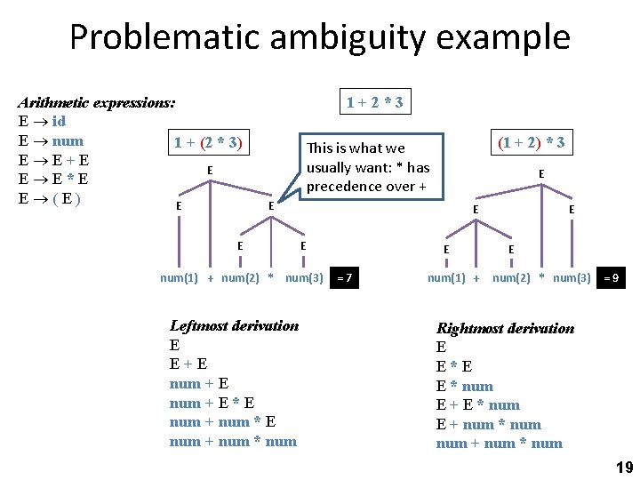 Problematic ambiguity example Arithmetic expressions: E id E num 1 + (2 * 3)