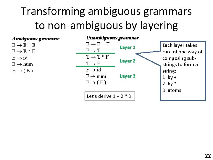 Transforming ambiguous grammars to non-ambiguous by layering Ambiguous grammar E E+E E E*E E