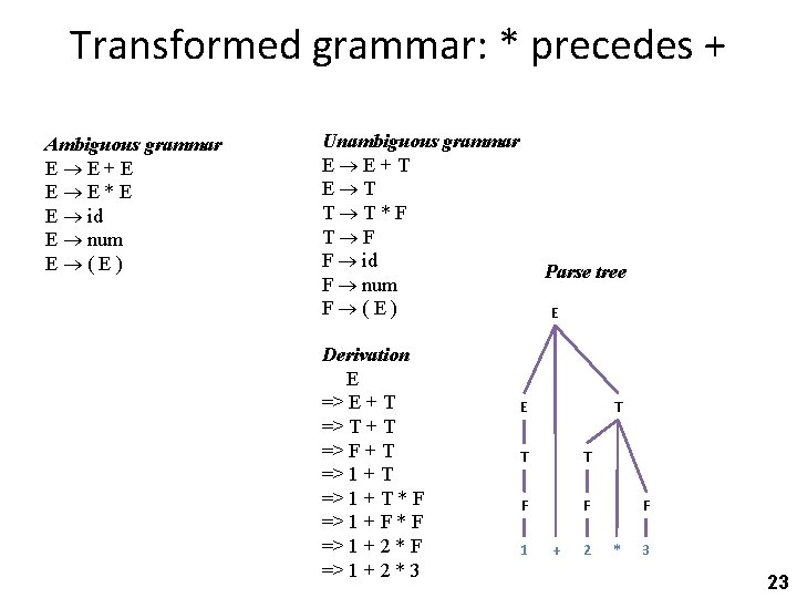 Transformed grammar: * precedes + Ambiguous grammar E E+E E E*E E id E