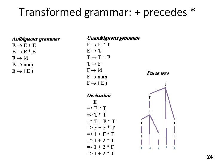 Transformed grammar: + precedes * Ambiguous grammar E E+E E E*E E id E