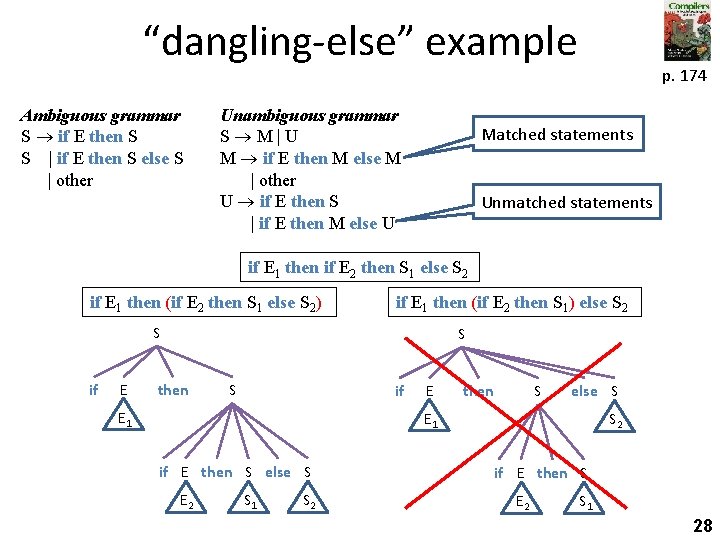 “dangling-else” example Ambiguous grammar S if E then S S | if E then