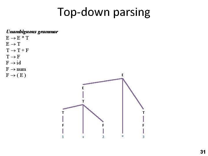 Top-down parsing Unambiguous grammar E E*T E T T T+F T F F id
