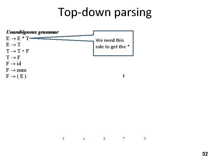 Top-down parsing Unambiguous grammar E E*T E T T T+F T F F id