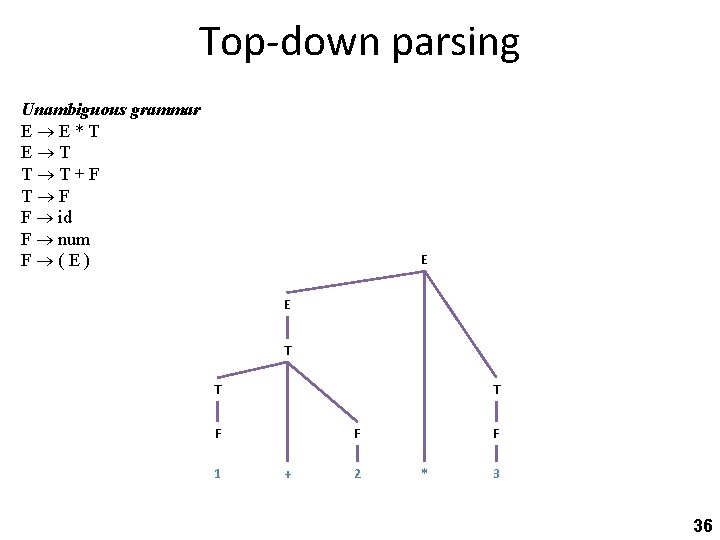 Top-down parsing Unambiguous grammar E E*T E T T T+F T F F id