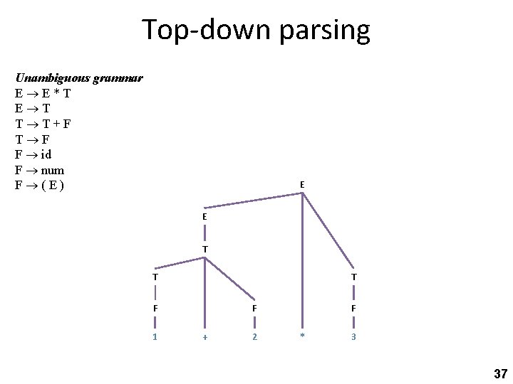 Top-down parsing Unambiguous grammar E E*T E T T T+F T F F id