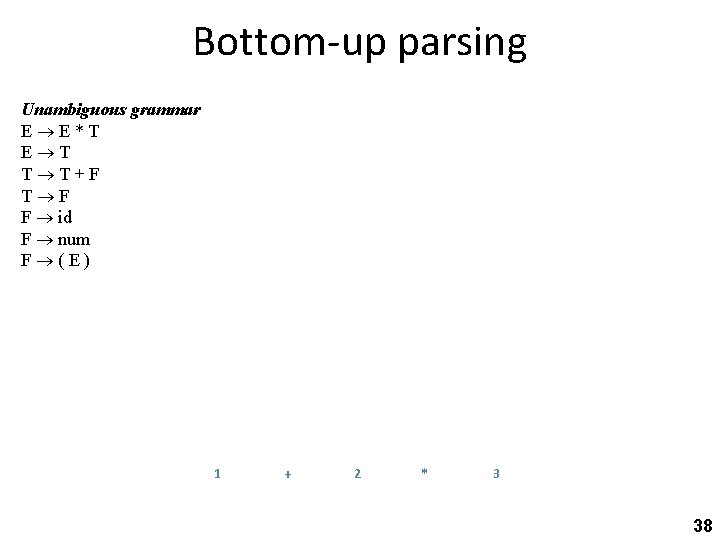 Bottom-up parsing Unambiguous grammar E E*T E T T T+F T F F id