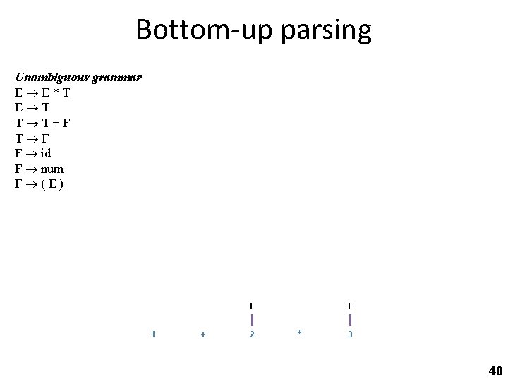 Bottom-up parsing Unambiguous grammar E E*T E T T T+F T F F id