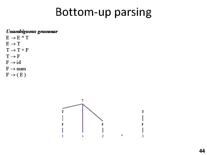 Bottom-up parsing Unambiguous grammar E E*T E T T T+F T F F id