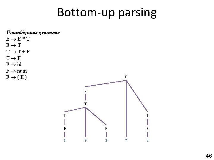 Bottom-up parsing Unambiguous grammar E E*T E T T T+F T F F id