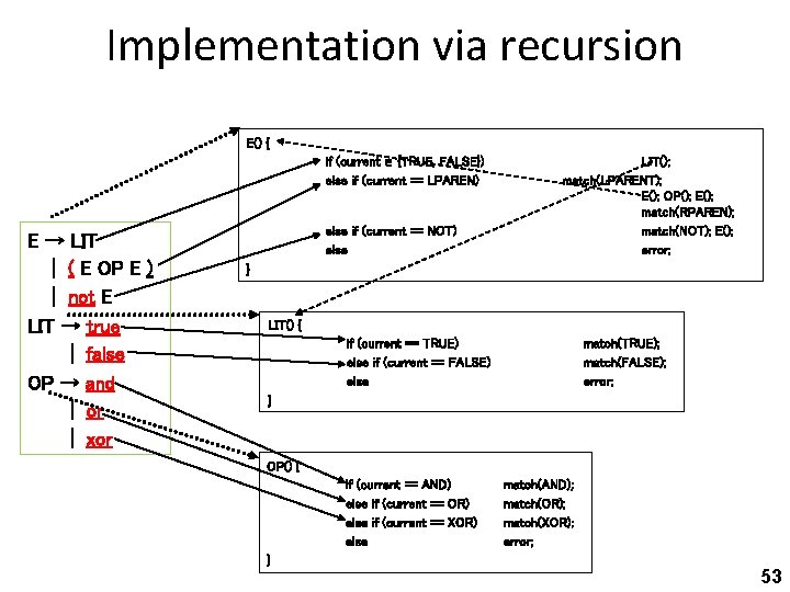 Implementation via recursion E() { if (current {TRUE, FALSE}) else if (current == LPAREN)