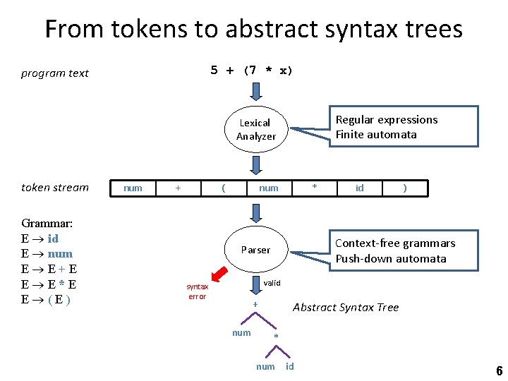 From tokens to abstract syntax trees 5 + (7 * x) program text Regular