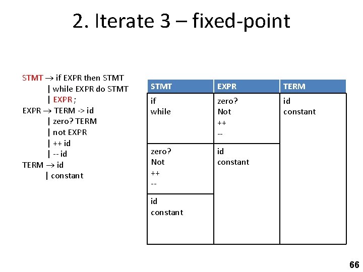 2. Iterate 3 – fixed-point STMT if EXPR then STMT | while EXPR do