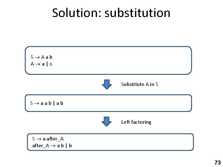 Solution: substitution S Aab A a| Substitute A in S S aab|ab Left factoring