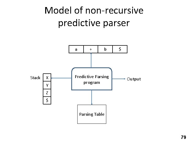 Model of non-recursive predictive parser a Stack X Y + b Predictive Parsing program