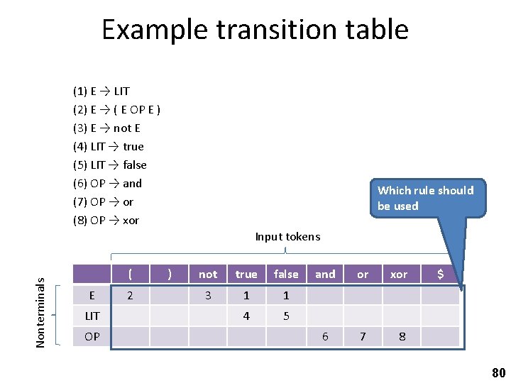 Example transition table (1) E → LIT (2) E → ( E OP E