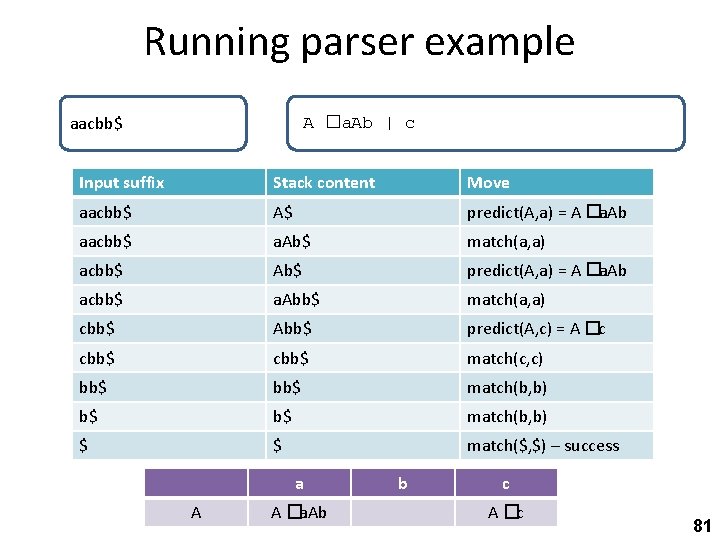 Running parser example aacbb$ A �a. Ab | c Input suffix Stack content Move