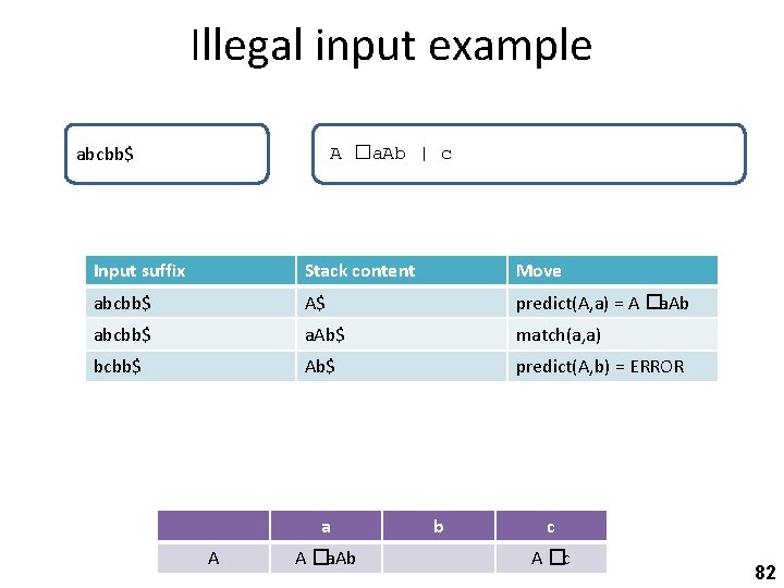 Illegal input example abcbb$ A �a. Ab | c Input suffix Stack content Move
