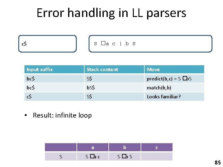 Error handling in LL parsers c$ S �a c | b S Input suffix