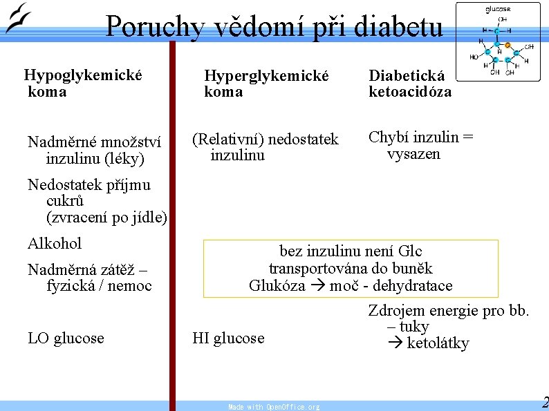 Poruchy vědomí při diabetu Hypoglykemické koma Nadměrné množství inzulinu (léky) Hyperglykemické koma (Relativní) nedostatek