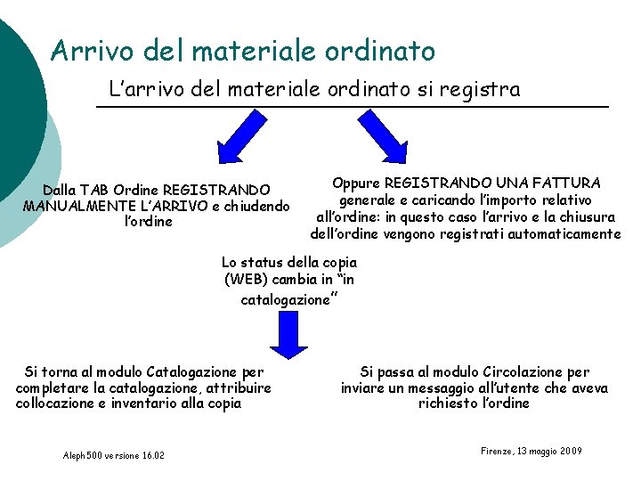 Arrivo del materiale ordinato L’arrivo del materiale ordinato si registra Dalla TAB Ordine REGISTRANDO