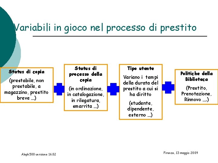 Variabili in gioco nel processo di prestito Status di copia (prestabile, non prestabile, a