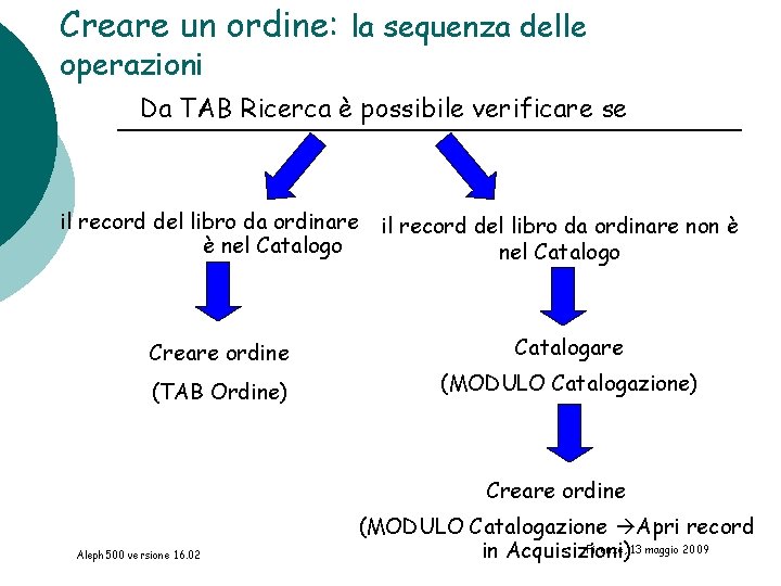 Creare un ordine: la sequenza delle operazioni Da TAB Ricerca è possibile verificare se