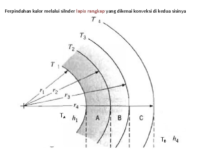 Perpindahan kalor melalui silnder lapis rangkap yang dikenai konveksi di kedua sisinya 