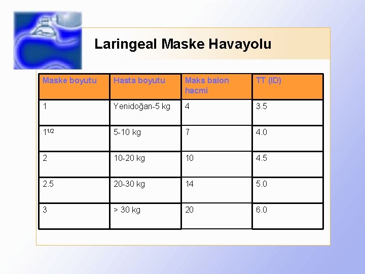 Laringeal Maske Havayolu Maske boyutu Hasta boyutu Maks balon hacmi TT (ID) 1 Yenidoğan-5